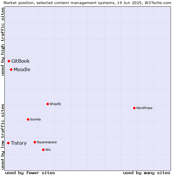 Market position of Moodle vs. GitBook vs. Tistory