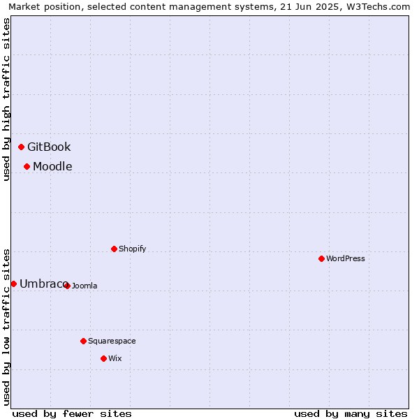 Market position of Moodle vs. GitBook vs. Umbraco