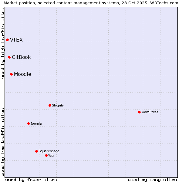 Market position of Moodle vs. GitBook vs. VTEX