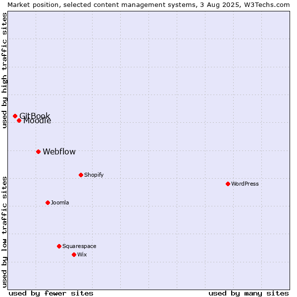 Market position of Webflow vs. Moodle vs. GitBook