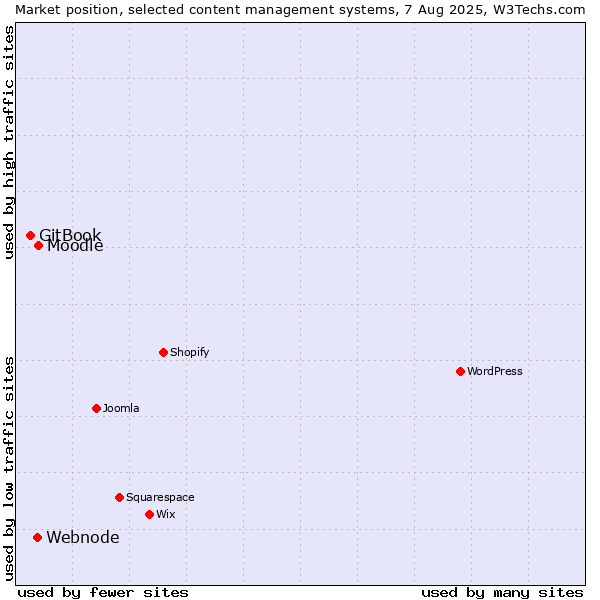Market position of Moodle vs. Webnode vs. GitBook