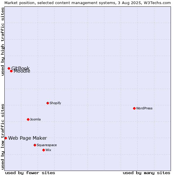 Market position of Moodle vs. GitBook vs. Web Page Maker