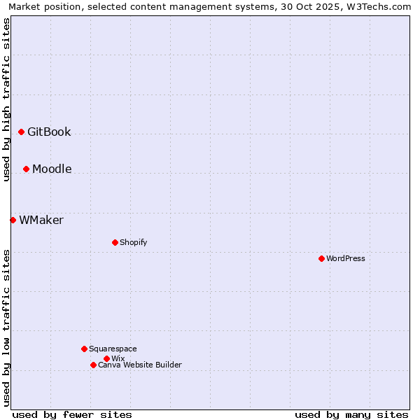 Market position of Moodle vs. GitBook vs. WMaker