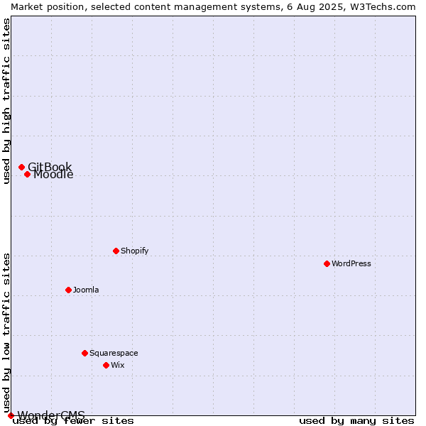 Market position of Moodle vs. GitBook vs. WonderCMS