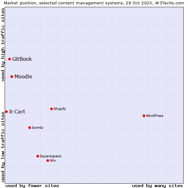 Market position of Moodle vs. GitBook vs. X-Cart
