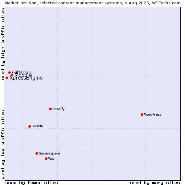 Market position of Moodle vs. GitBook vs. XpressEngine