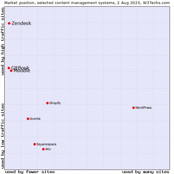 Market position of Moodle vs. Zendesk vs. GitBook