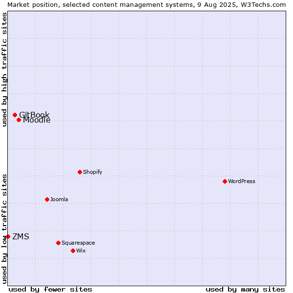 Market position of Moodle vs. GitBook vs. ZMS
