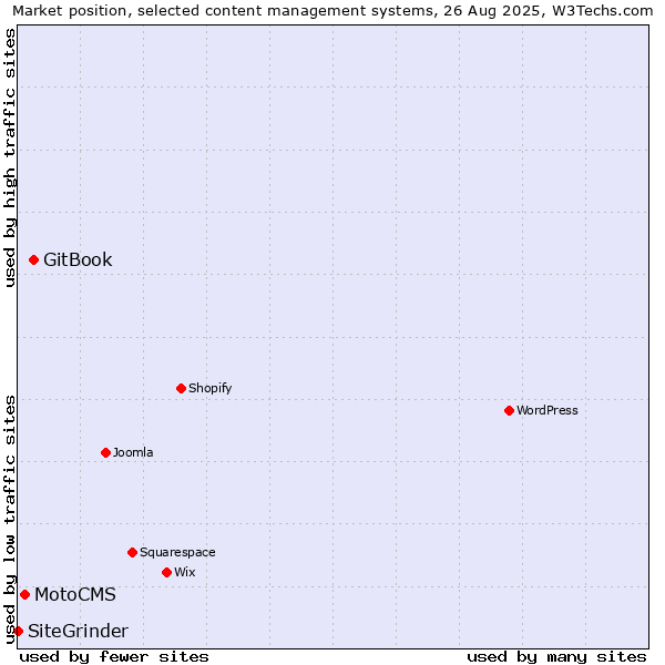 Market position of GitBook vs. MotoCMS vs. SiteGrinder