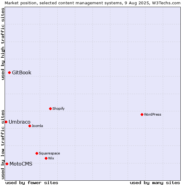 Market position of GitBook vs. MotoCMS vs. Umbraco