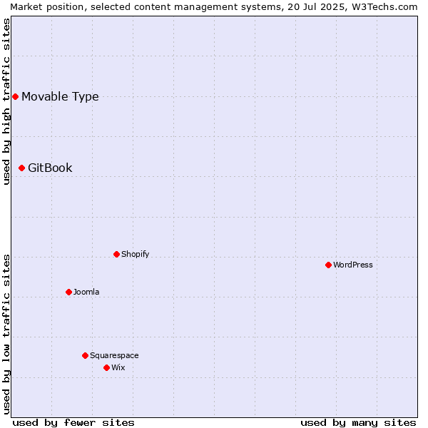 Market position of GitBook vs. Movable Type