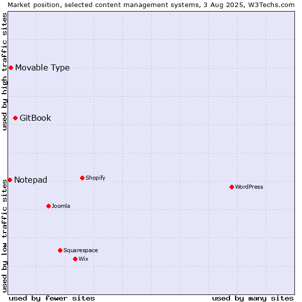 Market position of GitBook vs. Movable Type vs. Notepad