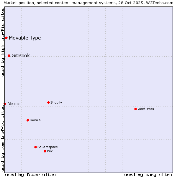 Market position of GitBook vs. Movable Type vs. Nanoc