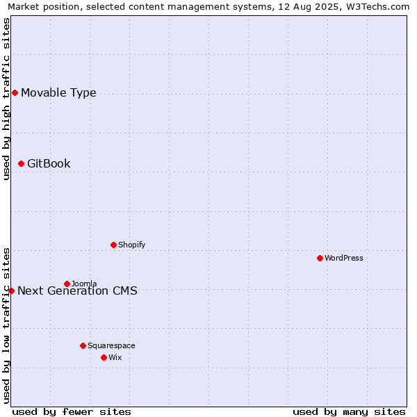 Market position of GitBook vs. Movable Type vs. Next Generation CMS