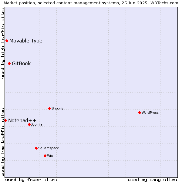 Market position of GitBook vs. Movable Type vs. Notepad++