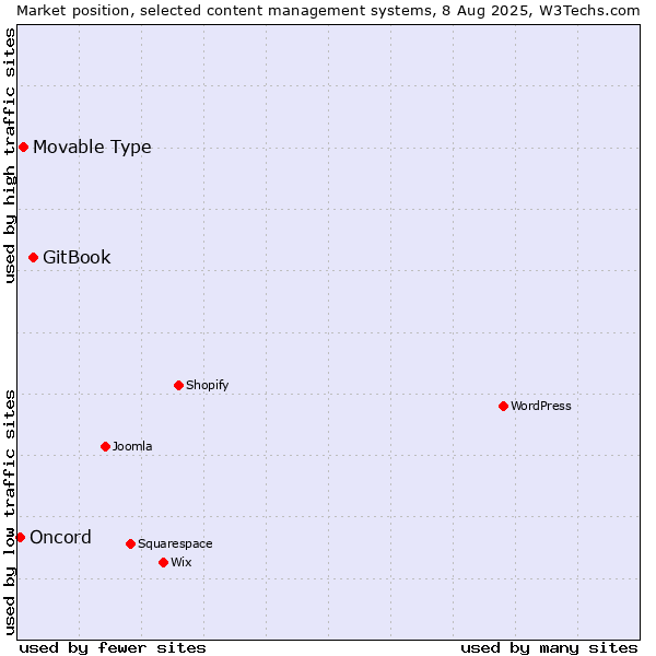 Market position of GitBook vs. Movable Type vs. Oncord