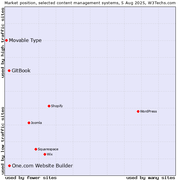 Market position of One.com Website Builder vs. GitBook vs. Movable Type