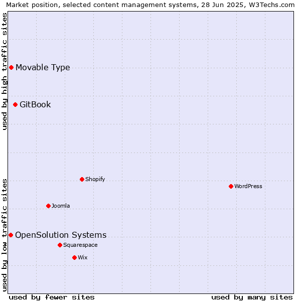 Market position of GitBook vs. Movable Type vs. OpenSolution Systems