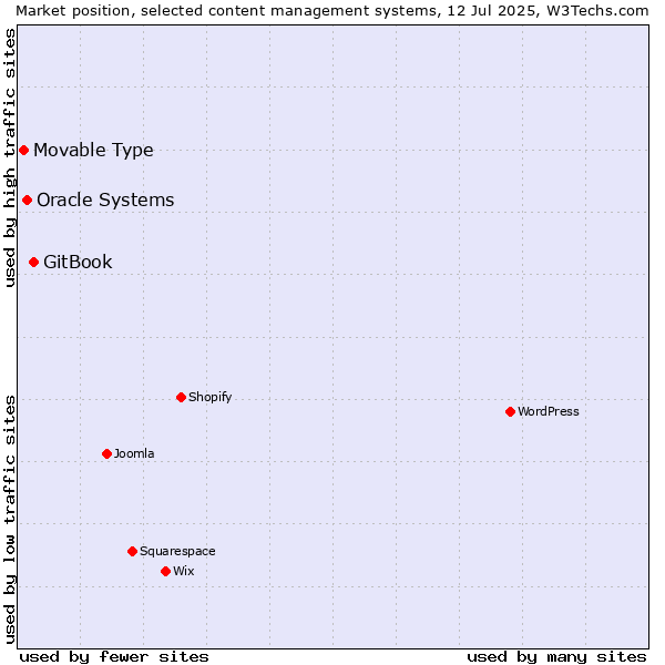 Market position of GitBook vs. Oracle Systems vs. Movable Type