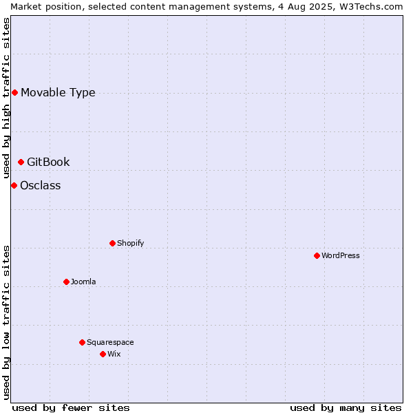 Market position of GitBook vs. Movable Type vs. Osclass