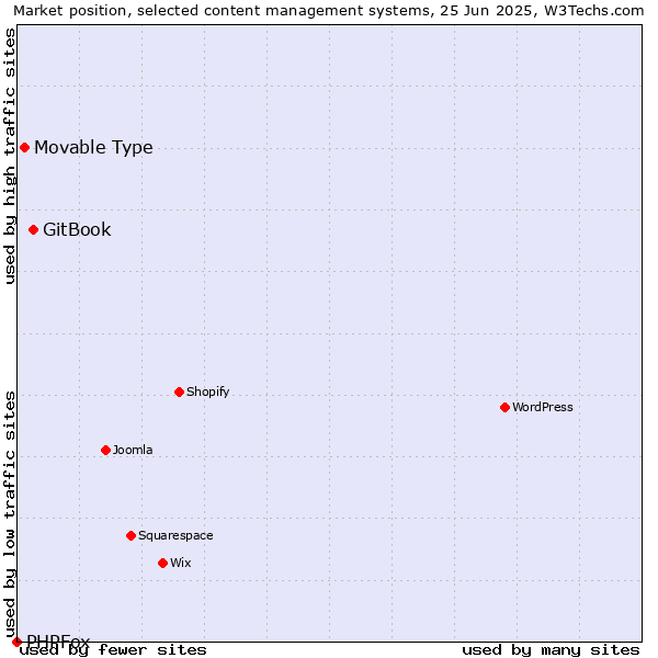 Market position of GitBook vs. Movable Type vs. PHPFox