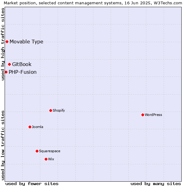 Market position of GitBook vs. Movable Type vs. PHP-Fusion