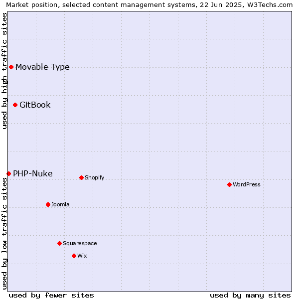 Market position of GitBook vs. Movable Type vs. PHP-Nuke