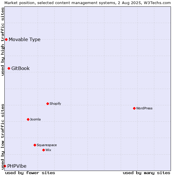 Market position of GitBook vs. Movable Type vs. PHPVibe