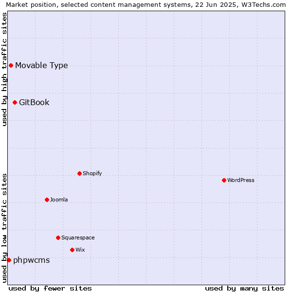 Market position of GitBook vs. Movable Type vs. phpwcms