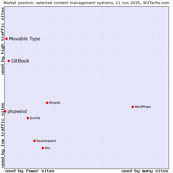 Market position of GitBook vs. Movable Type vs. phpwind