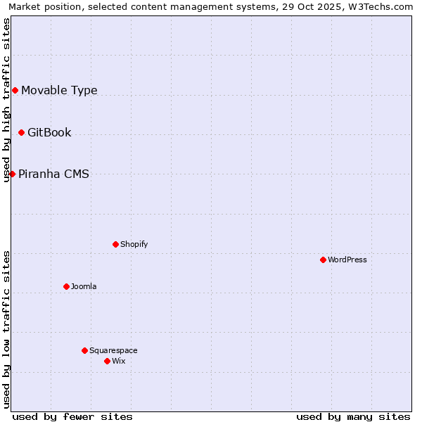 Market position of GitBook vs. Movable Type vs. Piranha CMS
