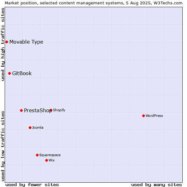 Market position of PrestaShop vs. GitBook vs. Movable Type