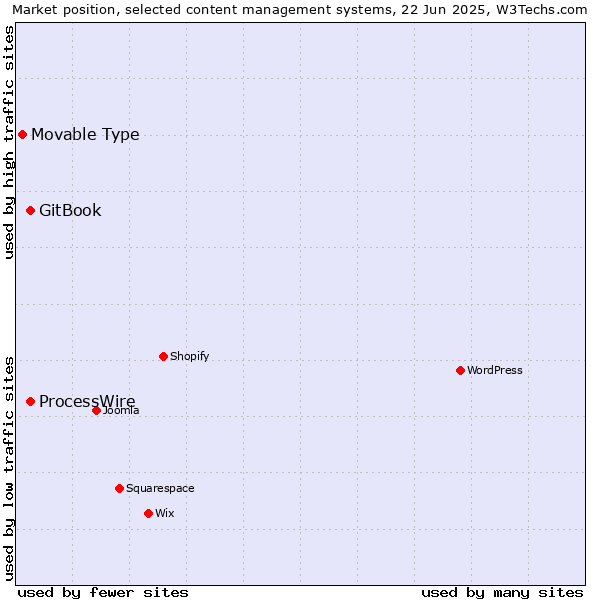 Market position of GitBook vs. ProcessWire vs. Movable Type