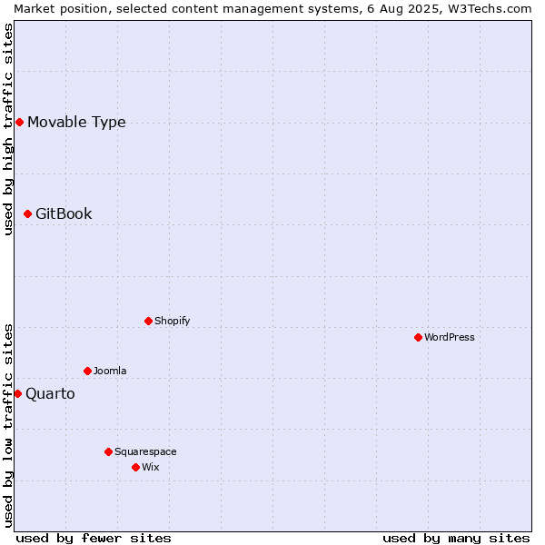 Market position of GitBook vs. Movable Type vs. Quarto