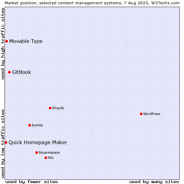 Market position of GitBook vs. Movable Type vs. Quick Homepage Maker