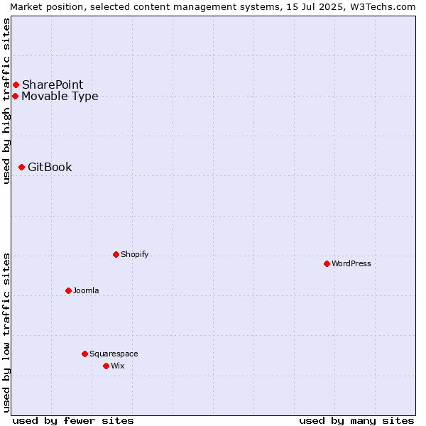 Market position of GitBook vs. SharePoint vs. Movable Type