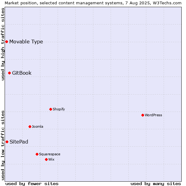Market position of GitBook vs. SitePad vs. Movable Type