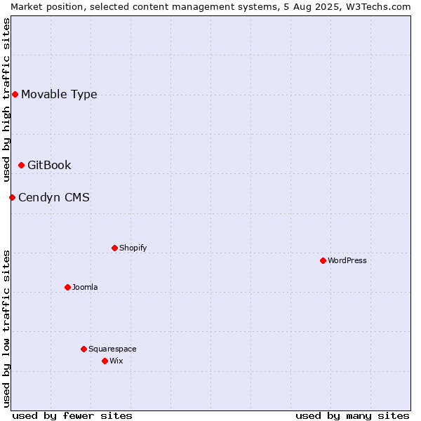 Market position of GitBook vs. Movable Type vs. Cendyn CMS