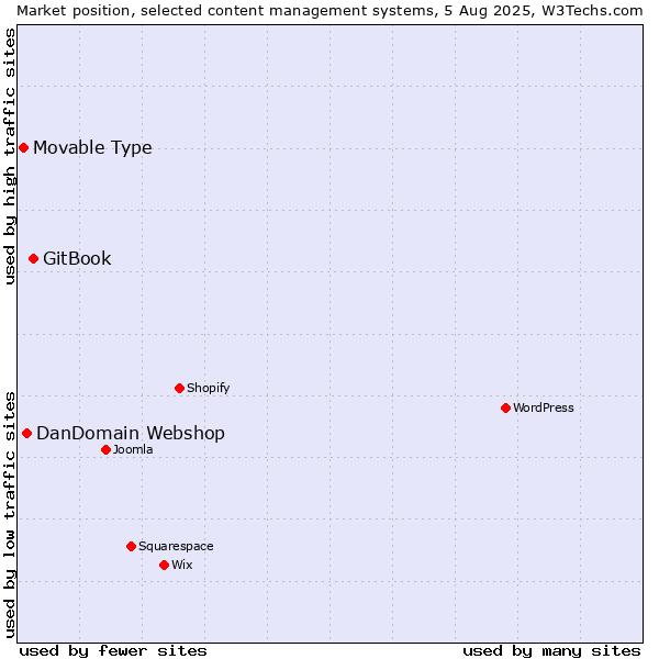 Market position of GitBook vs. DanDomain Webshop vs. Movable Type