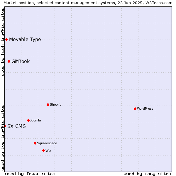 Market position of GitBook vs. Movable Type vs. SX CMS
