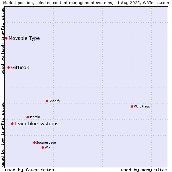 Market position of team.blue systems vs. GitBook vs. Movable Type