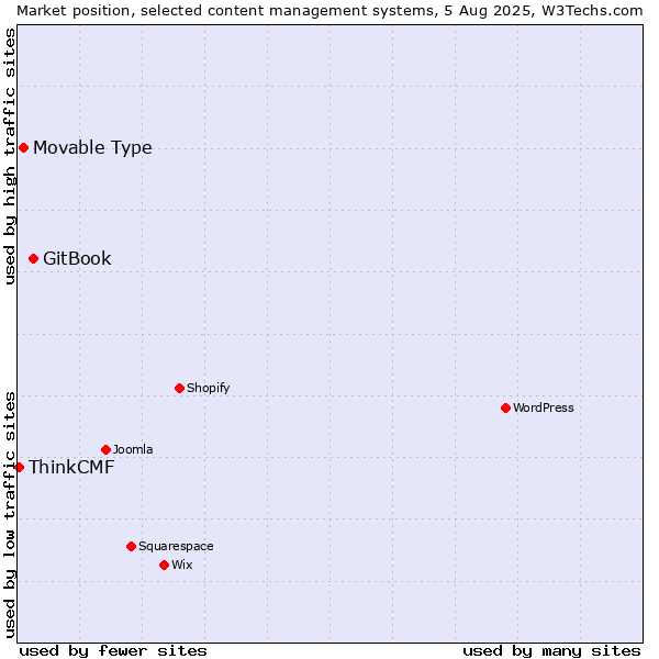 Market position of GitBook vs. Movable Type vs. ThinkCMF