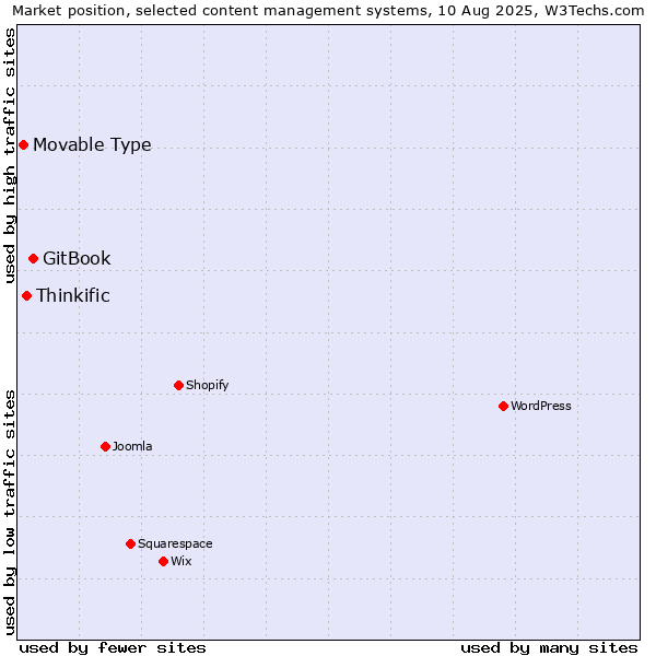 Market position of GitBook vs. Thinkific vs. Movable Type