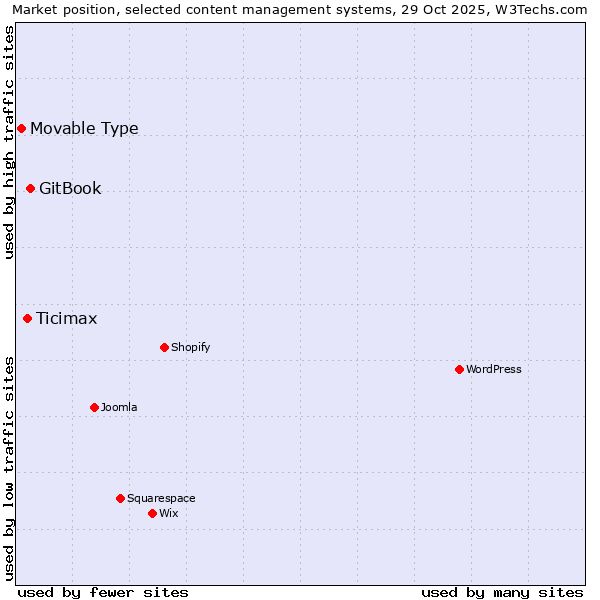 Market position of GitBook vs. Ticimax vs. Movable Type