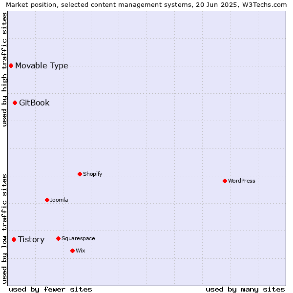 Market position of GitBook vs. Tistory vs. Movable Type