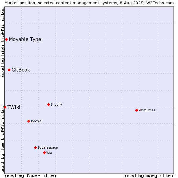 Market position of GitBook vs. Movable Type vs. TWiki