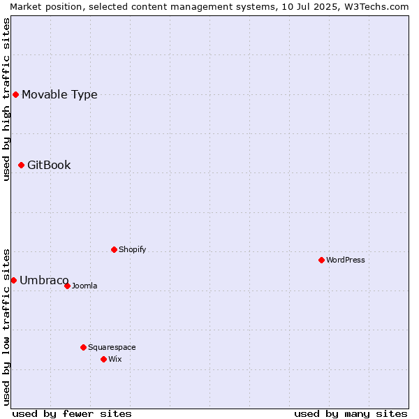 Market position of GitBook vs. Movable Type vs. Umbraco