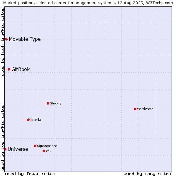 Market position of GitBook vs. Movable Type vs. Universe