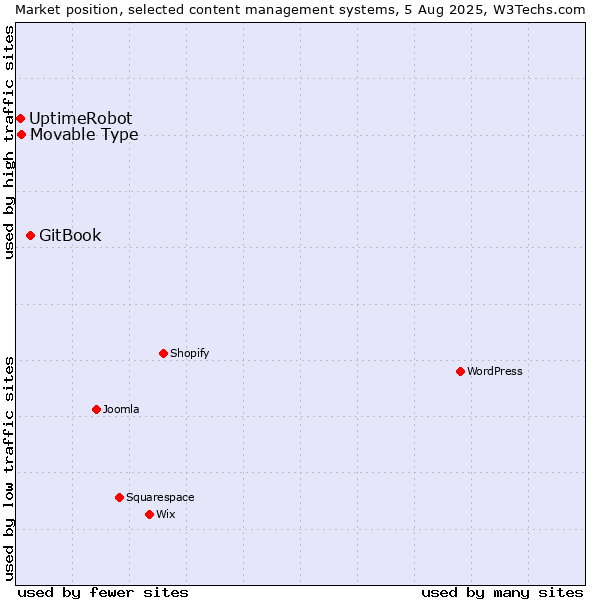 Market position of GitBook vs. Movable Type vs. UptimeRobot