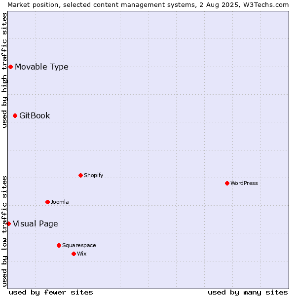 Market position of GitBook vs. Movable Type vs. Visual Page